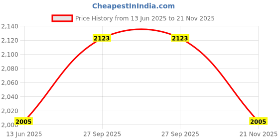 industrybuying.com L-COM PATCH CORD, CAT 5E RIGHT ANGLE, 3FT, BLACK, TRD815RABLK-3 l-com Price History Graph from 13 Jun 2025 to 21 Nov 2025
