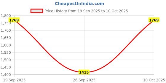 industrybuying.com L-COM PATCH CORD, CAT5E, RJ45 PLUG, UTP, 10FT, BLACK, TRD815BLK-10 l-com Price History Graph from 19 Sep 2025 to 10 Oct 2025