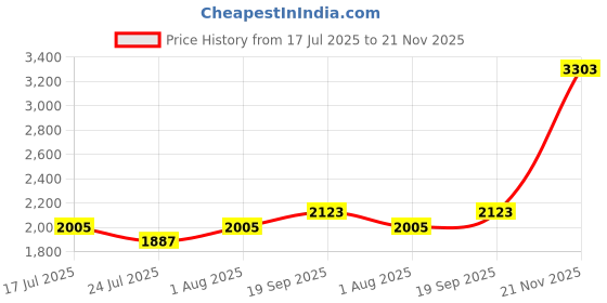 industrybuying.com L-COM PATCH CORD, RJ45 JACK-JACK, CAT5E, 3.3FT, TRD815WP-1M l-com Price History Graph from 17 Jul 2025 to 21 Nov 2025