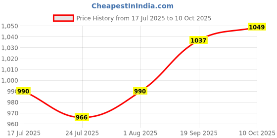 industrybuying.com L-COM PATCH CORD, RJ45 PLUG-PLUG, 10FT, WHT, TRD855FLAT-WHT-10 l-com Price History Graph from 17 Jul 2025 to 10 Oct 2025