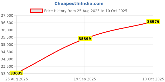 industrybuying.com L-COM PATCH CORD, RJ45 PLUG-PLUG, 225FT, BLACK, TRD695OD-225 l-com Price History Graph from 25 Aug 2025 to 10 Oct 2025