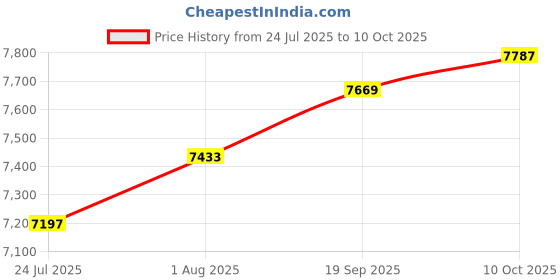 industrybuying.com L-COM PATCH CORD, RJ45 PLUG-PLUG, 30FT, WHT, TRD695APWHT-30 l-com Price History Graph from 24 Jul 2025 to 10 Oct 2025