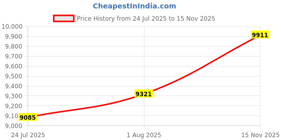 industrybuying.com L-COM PATCH CORD, RJ45 PLUG-PLUG, 75FT, BLACK, TRD855OD-75 l-com Price History Graph from 24 Jul 2025 to 15 Nov 2025