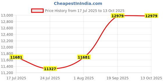 industrybuying.com L-COM PATCH CORD, RJ45 PLUG-PLUG, BLK, 12FT, TRD815-CH-4-12F l-com Price History Graph from 17 Jul 2025 to 13 Oct 2025