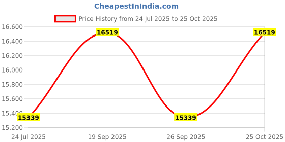 industrybuying.com L-COM PATCH CORD, RJ45 PLUG-PLUG, BLK, 18FT, TRD815-CH-6-18F l-com Price History Graph from 24 Jul 2025 to 25 Oct 2025