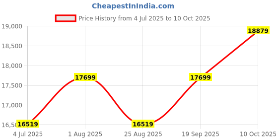 industrybuying.com L-COM PATCH CORD, RJ45 PLUG-PLUG, BLK, 21FT, TRD815-CD-7-21F l-com Price History Graph from 4 Jul 2025 to 10 Oct 2025
