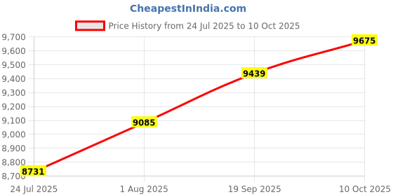 industrybuying.com L-COM PATCH CORD, RJ45 R/A PLUG-PLUG, 13.1FT, TRD855SRA1DBL-4M l-com Price History Graph from 24 Jul 2025 to 10 Oct 2025