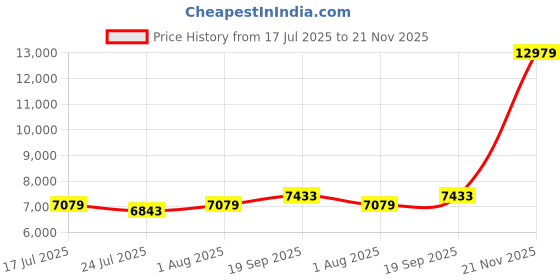 industrybuying.com L-COM PATCH CORD, RJ45 R/A PLUG-PLUG, 9.8FT, TRD855SRA1DBL-3M l-com Price History Graph from 17 Jul 2025 to 21 Nov 2025