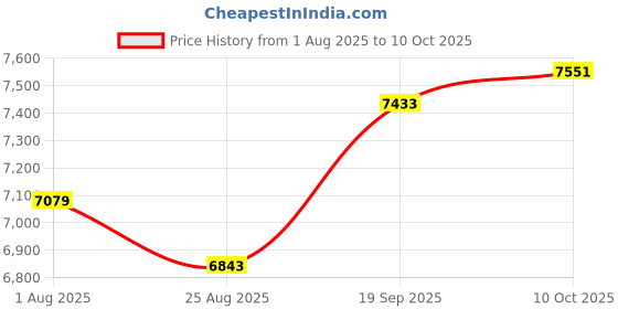industrybuying.com L-COM PATCH CORD, RJ45 R/A PLUG-PLUG, 9.8FT, TRD855SRA6DBL-3M l-com Price History Graph from 1 Aug 2025 to 10 Oct 2025