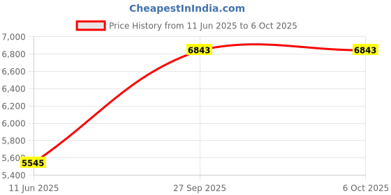 industrybuying.com L-COM POWER CORD, NEMA 5-15P/60320 C13, 15FT, PPA00011-15F l-com Price History Graph from 11 Jun 2025 to 6 Oct 2025