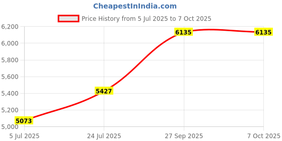 industrybuying.com L-COM POWER CORD, NEMA 5-15P/IEC 320 C19, 15FT, PPA00012-15F l-com Price History Graph from 5 Jul 2025 to 6 Oct 2025