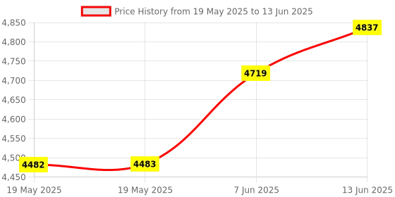 industrybuying.com L-COM PRESSURE TRANSMITTER, GAUGE, 0-350KPA, PS781-08G0L1 l-com Price History Graph from 19 May 2025 to 13 Jun 2025