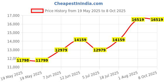 industrybuying.com L-COM PRESSURE TRANSMITTER, GAUGE, 0-35KPA, PS781-0AG0L1 l-com Price History Graph from 19 May 2025 to 8 Oct 2025