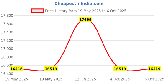 industrybuying.com L-COM PRESSURE TRANSMITTER, GAUGE, 0-35MPA, PS781-18S0L1 l-com Price History Graph from 19 May 2025 to 6 Oct 2025