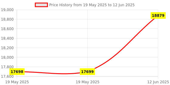 industrybuying.com L-COM PRESSURE TX, SEALED GAUGE, 0-7MPA, PS783-I14SL1 l-com Price History Graph from 19 May 2025 to 12 Jun 2025