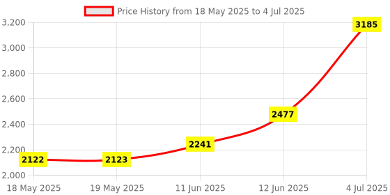 industrybuying.com L-COM Product Range:-, SDC37AG l-com Price History Graph from 18 May 2025 to 4 Jul 2025