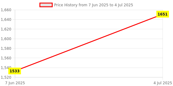 industrybuying.com L-COM PWR CORD, N5-15P-2X IEC C13, 6 , 10A, N515P-C132-10-6F l-com Price History Graph from 7 Jun 2025 to 4 Jul 2025