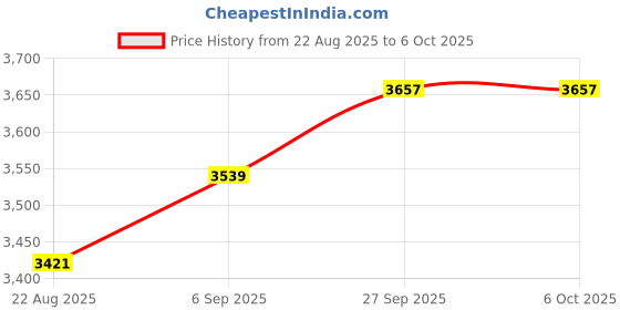 industrybuying.com L-COM RJ45 CONN, PLUG, 8P8C, 1PORT, CAT8, TSPFTC8S l-com Price History Graph from 22 Aug 2025 to 6 Oct 2025