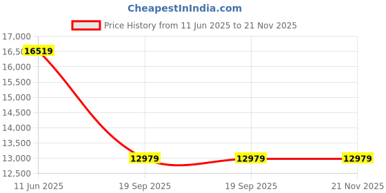 industrybuying.com L-COM SENOR CORD, 4P M12 RCPT-RCPT, 16.4FT, TRG503-T4T-5M l-com Price History Graph from 11 Jun 2025 to 21 Nov 2025