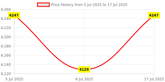 industrybuying.com L-COM SENSOR CORD, 8P M12 RCPT-FREE END, 5M, TRG888-P6B-5M l-com Price History Graph from 5 Jul 2025 to 6 Jul 2025
