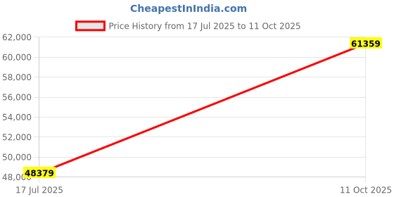 industrybuying.com L-COM SHLD NTWRK CABLE, CAT5E, 2PAIR, 100FT, TFDP503-100 l-com Price History Graph from 17 Jul 2025 to 11 Oct 2025