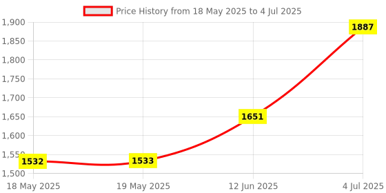 industrybuying.com L-COM TEST LEAD, BNC PLUG-ALLIGATOR CLIP, BC50 l-com Price History Graph from 18 May 2025 to 4 Jul 2025