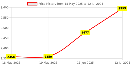 industrybuying.com L-COM Thread Size - Metric:-, ECF440 (Pack of 100) l-com Price History Graph from 18 May 2025 to 12 Jul 2025
