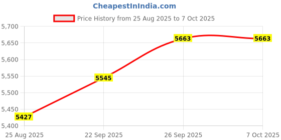 industrybuying.com L-COM USB CABLE, 3.0 A-MICRO B PLUG, 0.5M, BLU, CA3A-90RMICB-05M l-com Price History Graph from 25 Aug 2025 to 7 Oct 2025