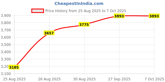 industrybuying.com L-COM USB CABLE, 3.0, A PLUG-A PLUG, 11.8", CAU3AA-03M l-com Price History Graph from 25 Aug 2025 to 7 Oct 2025