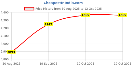 industrybuying.com L-COM USB CABLE, 3.0 C PLUG-RCPT, 19.7", BLACK, U3A00057-05M l-com Price History Graph from 30 Aug 2025 to 12 Oct 2025