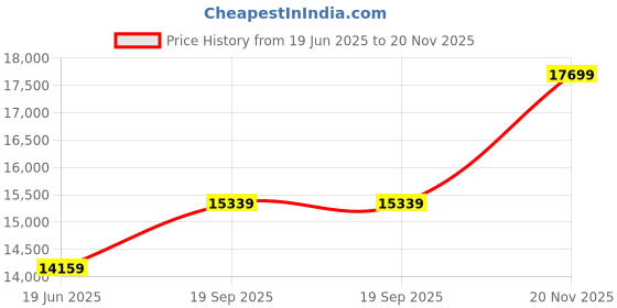 industrybuying.com L-COM USB CABLE, 3.0 TYPE A PLUG-A RCPT, 2.5M, CAU3HFAX-BLK-205M l-com Price History Graph from 19 Jun 2025 to 20 Nov 2025