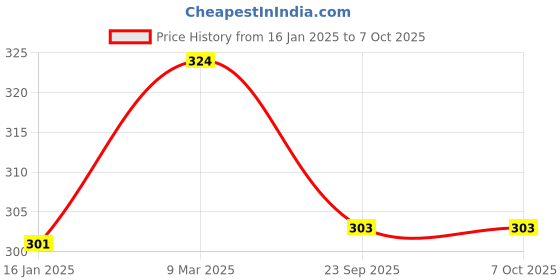 industrybuying.com LAB HOUSE Measuring Cylinder Multiple Capacity Clear Polypropylene, LB-46 (Pack of 4 Pcs) lab house Price History Graph from 16 Jan 2025 to 7 Oct 2025