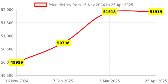 industrybuying.com Lab Junction 0-20 ppm Dissolved Oxygen Controller With 5 m Probe Sensor Cable LJ-836 lab junction Price History Graph from 16 Nov 2024 to 25 Apr 2025