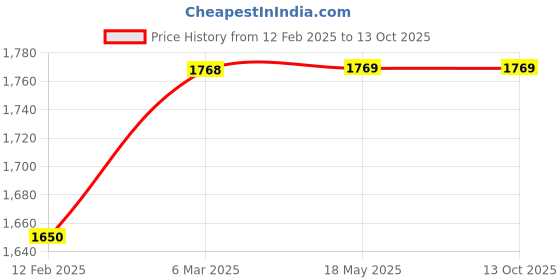 industrybuying.com Lab Junction 0-200 µl Micro Pipette Tips LJ-2156 Pack of 1000 Pcs lab junction Price History Graph from 12 Feb 2025 to 13 Oct 2025
