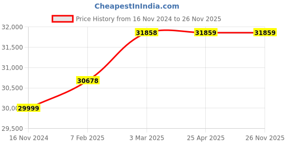 industrybuying.com Lab Junction 0-200 uS-cm Online Conductivity Meter With 5m Cable LJ-619 lab junction Price History Graph from 16 Nov 2024 to 25 Nov 2025