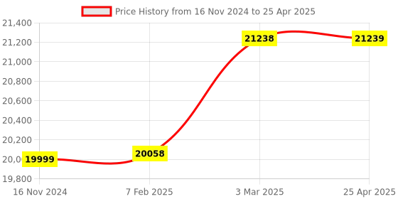 industrybuying.com Lab Junction 0 to 1000 NTU/JTU Microprocessor Based Turbidity Meter LJ-1336 lab junction Price History Graph from 16 Nov 2024 to 25 Apr 2025