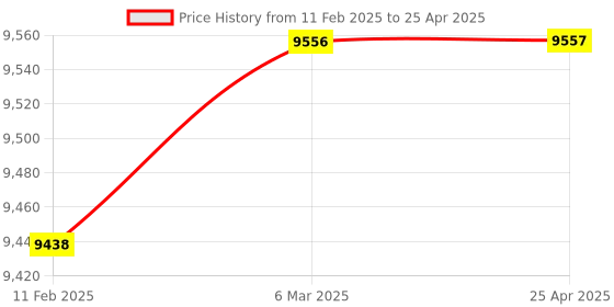 industrybuying.com Lab Junction 0 to 999999 Microprocessor Based Colony Counter LJ-1363 lab junction Price History Graph from 11 Feb 2025 to 25 Apr 2025