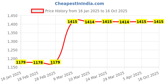 industrybuying.com Lab Junction 1 L HPLC Grade Pure Distilled Water LJ-9460014 lab junction Price History Graph from 16 Jan 2025 to 16 Oct 2025