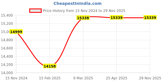 industrybuying.com Lab Junction 10 L Contactless Hand Sanitizer Dispenser LJ-19 lab junction Price History Graph from 15 Nov 2024 to 29 Nov 2025