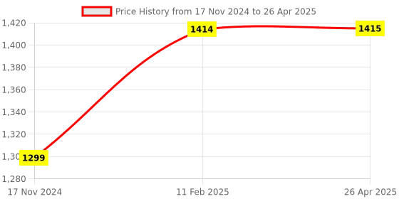 industrybuying.com Lab Junction 10 ml Airflow LAF Liquid Solution LJ-701 lab junction Price History Graph from 17 Nov 2024 to 26 Apr 2025