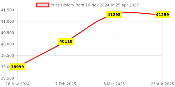 industrybuying.com Lab Junction 10 to 100 mm Path Length Digital Spectrophotometer LJ-306 lab junction Price History Graph from 16 Nov 2024 to 25 Apr 2025