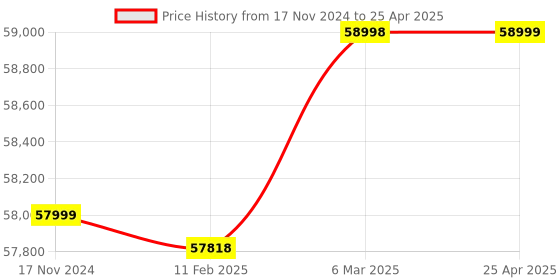 industrybuying.com Lab Junction 10 to 50 mm Path Length Microprocessor Visible Spectrophotometer With Software LJ-1305 lab junction Price History Graph from 17 Nov 2024 to 25 Apr 2025
