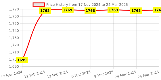 industrybuying.com Lab Junction 100 and 400 NTU/JTU Turbidity Solutions Pack of 2 Pcs lab junction Price History Graph from 17 Nov 2024 to 24 Mar 2025