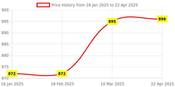 industrybuying.com Lab Junction 100 ml 4, 7 and 9.2 pH Buffer Solution Bottle for pH Meter LJ-111(k) Pack of 3 Pcs lab junction Price History Graph from 16 Jan 2025 to 22 Apr 2025