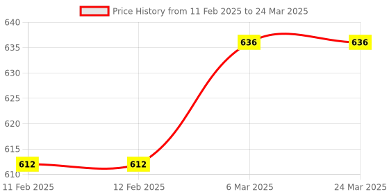 industrybuying.com Lab Junction 100 ml 4 and 7 pH Buffer Solution Bottle for pH Meter LJ-111 (j) Pack of 2 Pcs lab junction Price History Graph from 11 Feb 2025 to 24 Mar 2025