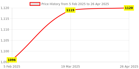 industrybuying.com Lab Junction 100 ml 40 and 100 ppm Calcium and Lithium Solution Set LJ-381 Pack of 4 Pcs lab junction Price History Graph from 5 Feb 2025 to 26 Apr 2025