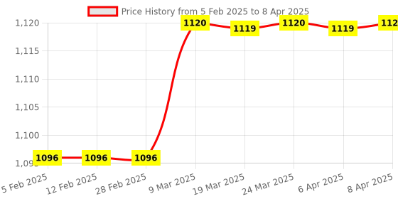 industrybuying.com Lab Junction 100 ml 40 and 100 ppm Lithium Solution LJ-381 Pack of 2 Pcs lab junction Price History Graph from 5 Feb 2025 to 8 Apr 2025