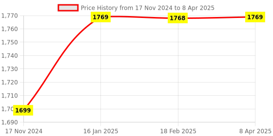 industrybuying.com Lab Junction 100- NTU/JTU White Turbidity Solution for Calibration of Turbidity Meter LJ-331 lab junction Price History Graph from 17 Nov 2024 to 8 Apr 2025