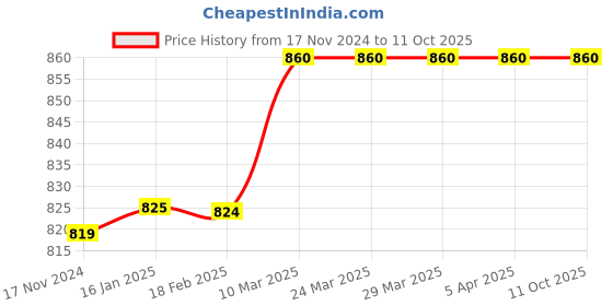 industrybuying.com Lab Junction 100 Refilling Electrolyte Solution for pH Electrode LJ-111 lab junction Price History Graph from 17 Nov 2024 to 10 Oct 2025