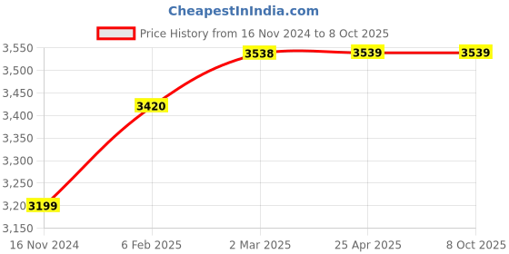 industrybuying.com Lab Junction 10W 6V D1 Visible Halogen Lamp for Bio-Chemistry Analyzer LJ-1585 lab junction Price History Graph from 16 Nov 2024 to 8 Oct 2025